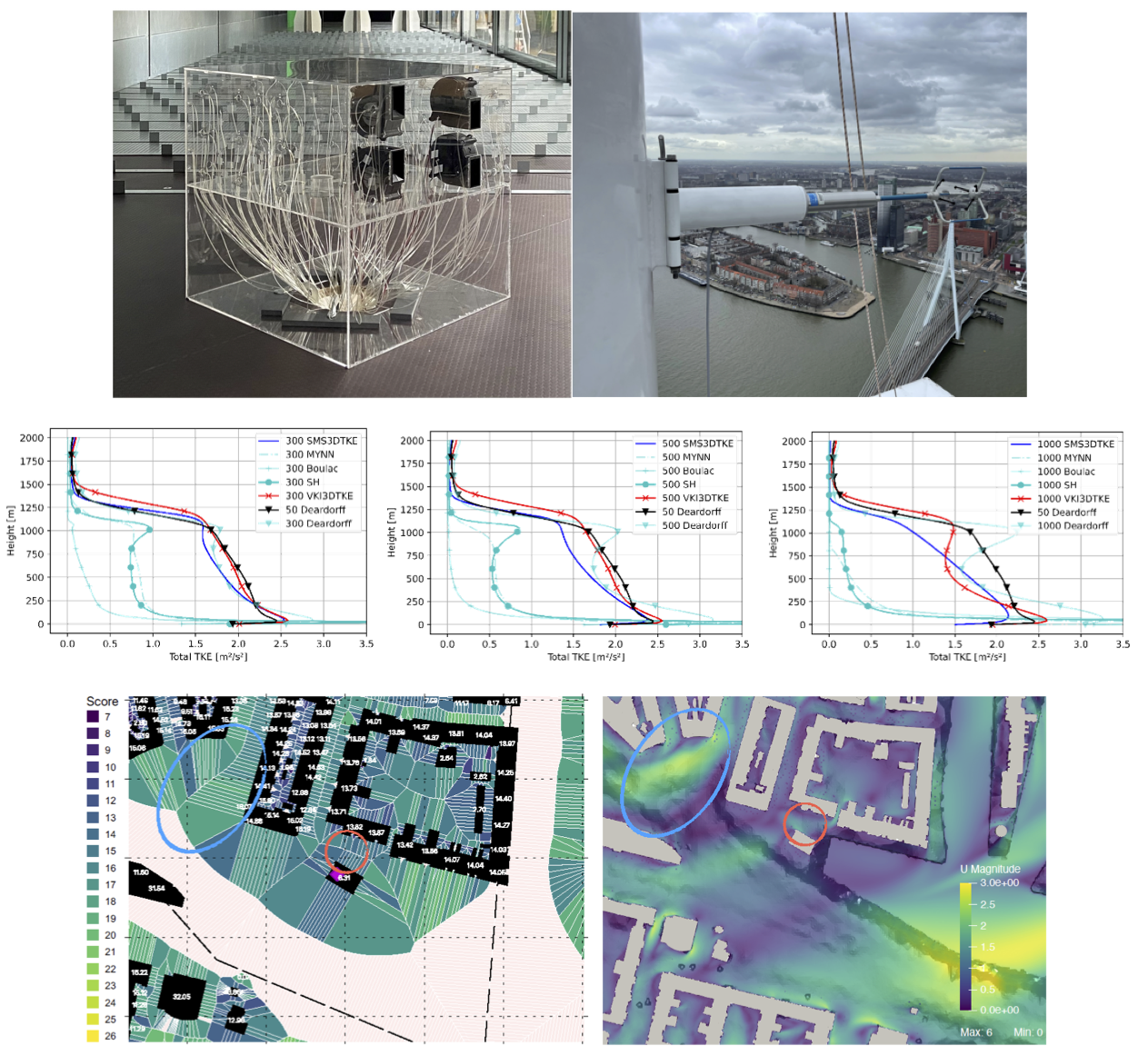 Top left: case-study model used in a wind tunnel (Anjali); Top right: measurements on the 210m high Zalmhaven tower Rotterdam (Davide); Middle: VKI 3DTKE PBL scheme validation for 300 m (left), 500m (middle) and 1 km (right) grid spacing showing how VKI3DTKE (red) matches ‘ground truth’ 50m CBL LES (black) (Adithya). Below: morphological approach compared to full CFD (Clara).